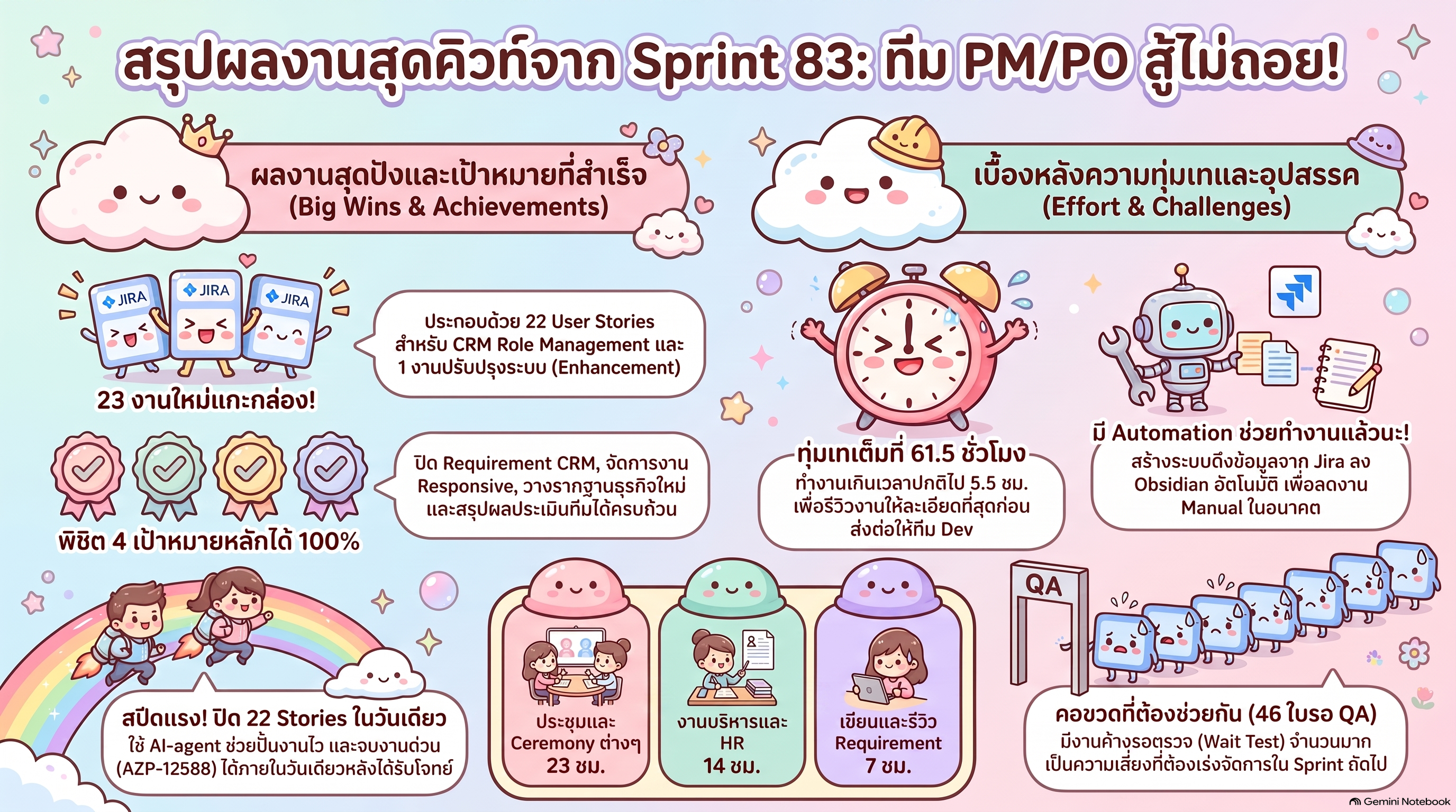 ผลงาน Sprint 83 ของทีม PM/PO