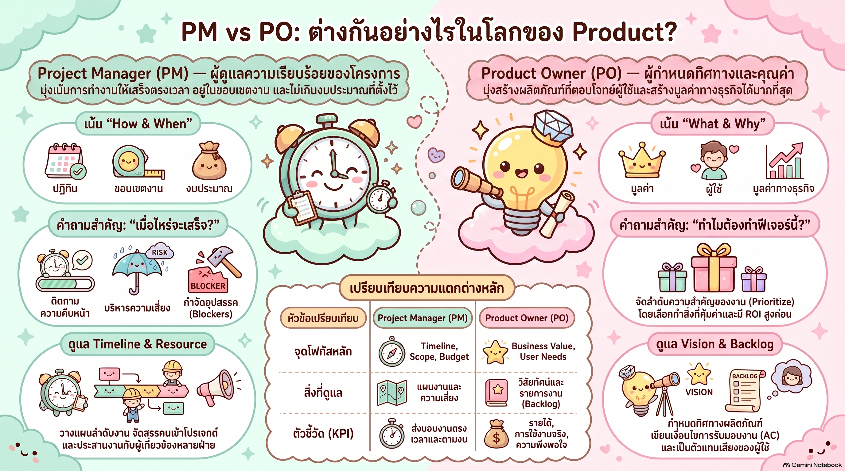 อินโฟกราฟิกเปรียบเทียบบทบาท Project Manager กับ Product Owner แยกตามจุดโฟกัส สิ่งที่ดูแล และตัวชี้วัด